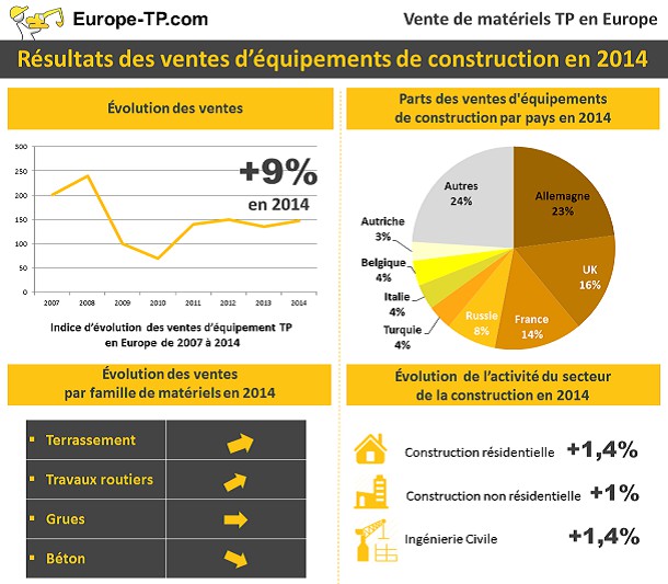 Vente de matériels de BTP : le retour de la croissance en Europe