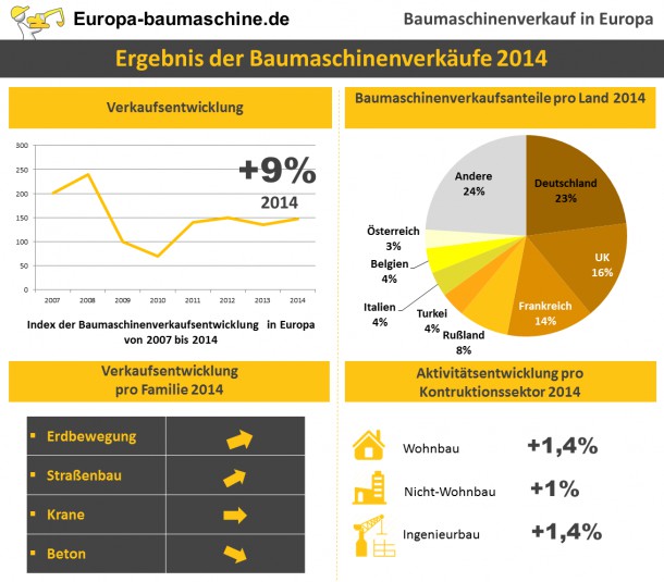 Verkauf von Baumaterial: Rückkehr des Wachstums in Europa