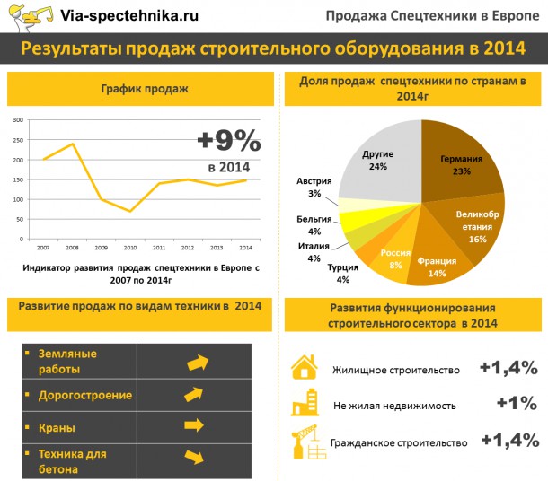 Рост и послекризисное востановление европейского рынка спецтехники