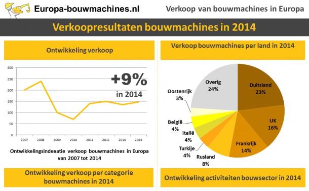 Verkoop bouwmachines : toenemende groei in Europa