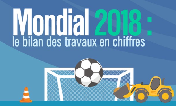 Mondial 2018 : le bilan des travaux en chiffres
