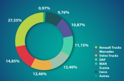 Immatriculations 2018 : quelle marque arrive en tête du classement ?