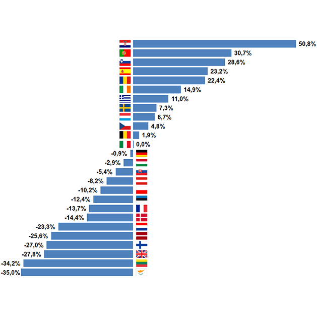 Evolution des immatriculations des VI de 3,5 à 16t neufs en 2014