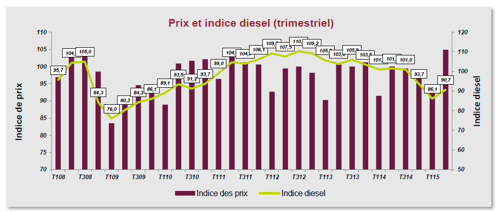 indice diesel 