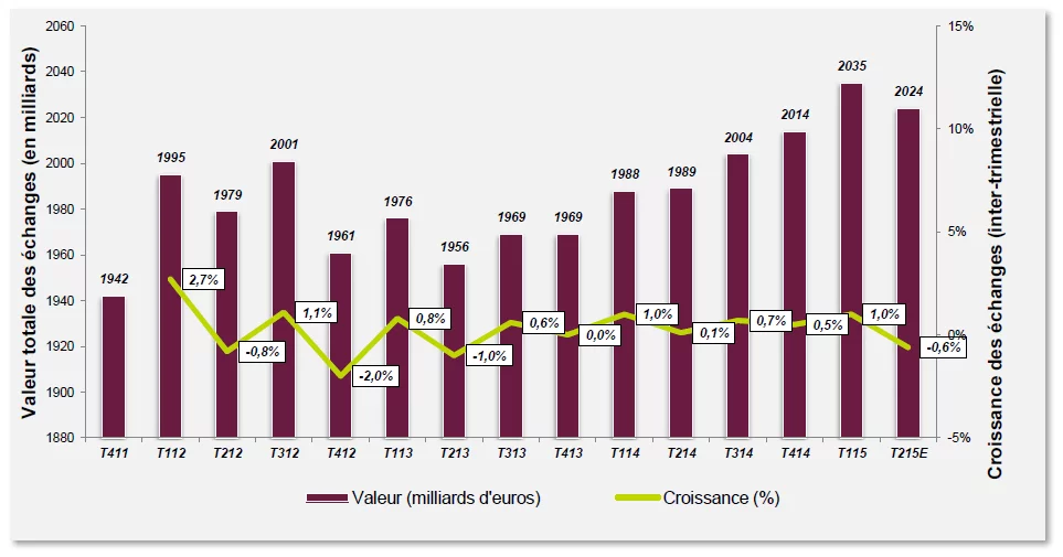 Flux commerciaux Europe