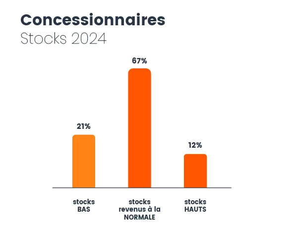 stocks 2024 concessionnaires