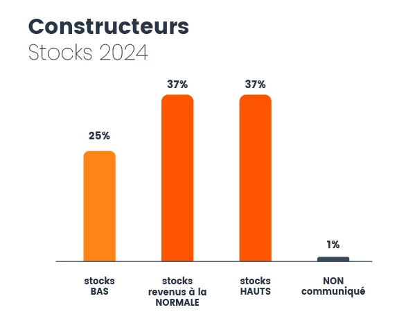 stocks 2024 constructeurs