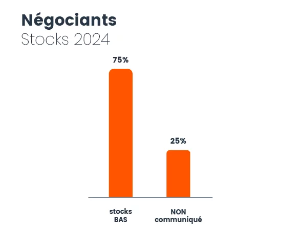 stocks 2024 negociants