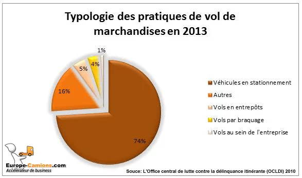 Vol de marchandises en 2013
